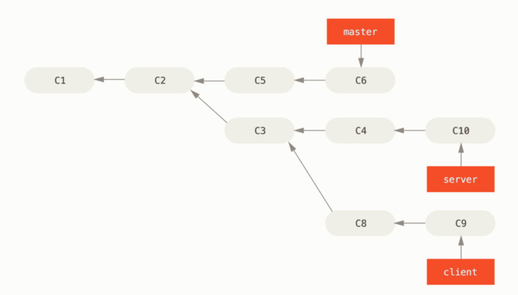 interesting-rebase